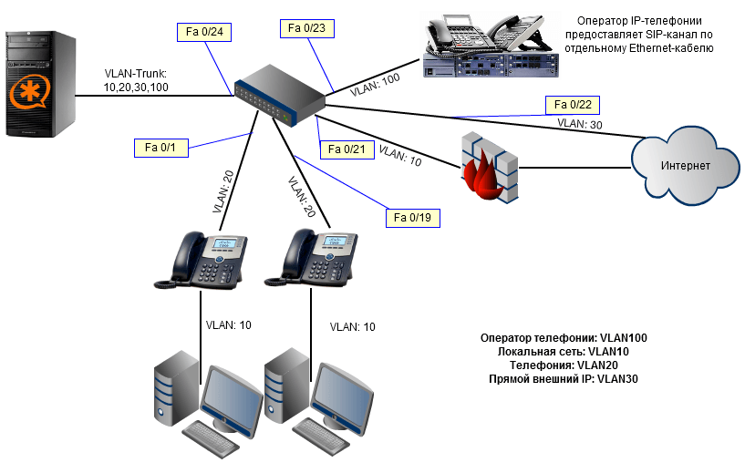 Cisco VLAN Trunk Configuration