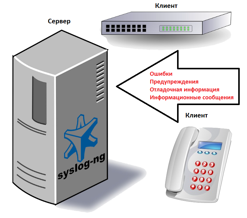 Схема клиент сервер syslog-ng