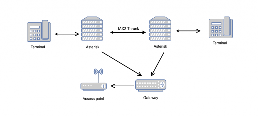 Схема транкинга по протоколу IAX2