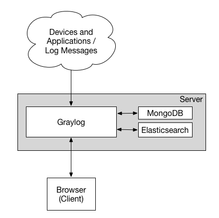 Схема минимальной сборки сервера на Graylog