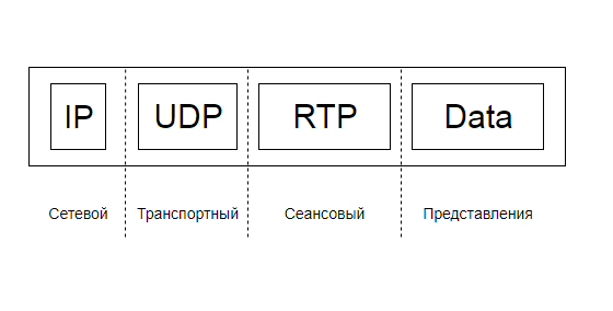  Вложенность пакетов при передачи мультимедиа посредством RTP 