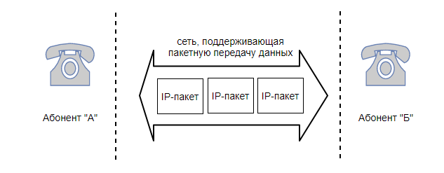 обмен пакетами между абонентами IP-сети