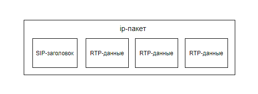 вложение данных SIP и RTP в IP-пакет