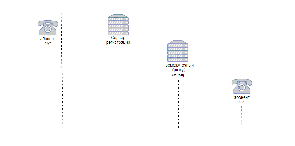 упрощенная схема создания сеанса связи с использованием протокола SIP