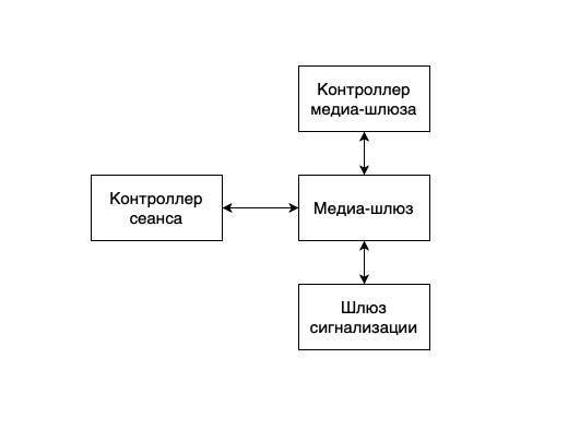 Схема компонентов программного коммутатора