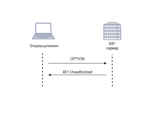 обработка сообщения OPTIONS SIP-сервером при использовании библиотеки PJSIP